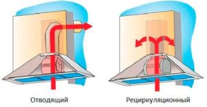 tipus de circulació