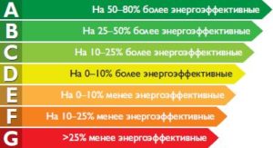 Cosa significano le classi energetiche?