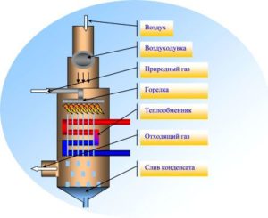 condenserende ketel