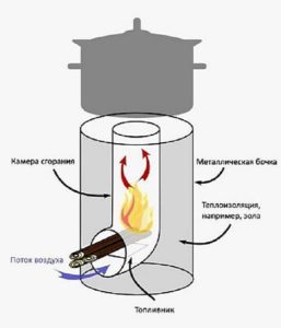 Rocket stove