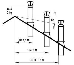  Hindi sapat na cross-section ng chimney 