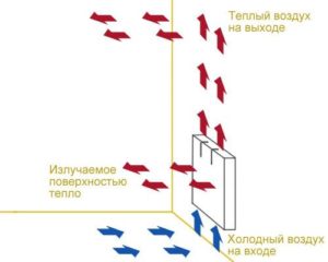 Предности конвектора