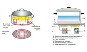 인덕션 쿠커의 작동 원리