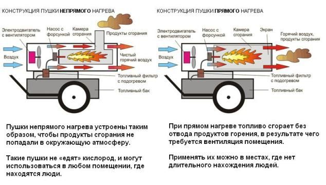 direct and indirect combustion gun