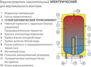 Дизајн бојлера за складиштење