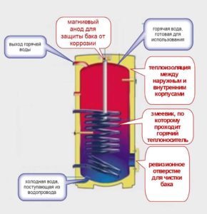 Ontwerp van indirecte waterverwarmer