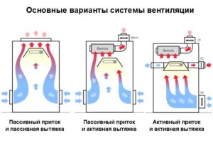 три врсте циркулације