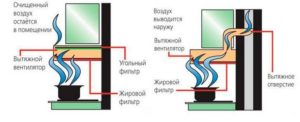 Circulation and flow hoods