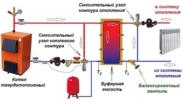 Kieto kuro katilo su buferine talpa sujungimo schema.