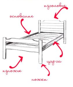 Od čega je napravljen krevet?