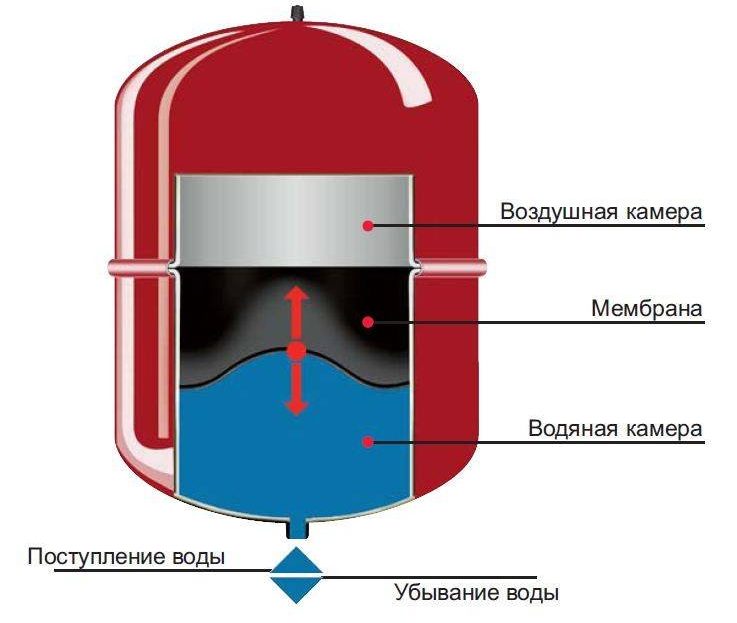 Методи за нормализиране на налягането.