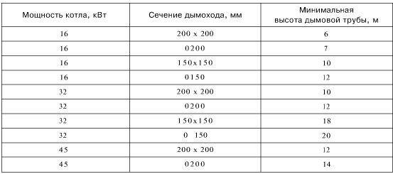 How to calculate the chimney height for a solid fuel boiler