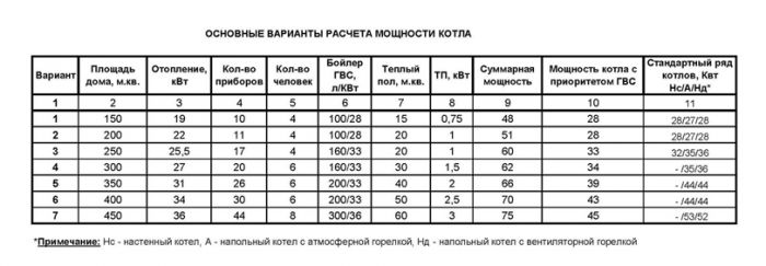 Kazan gücünü hesaplamak için seçenekler.