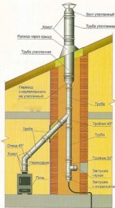 Cómo pasar una tubería desde el horno a través de la pared.