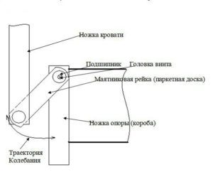 Diagram af et pendul i en krybbe.