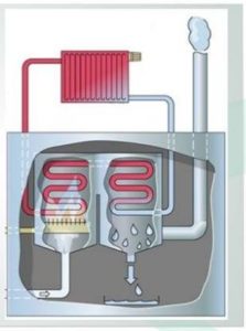 Condensate in the boiler