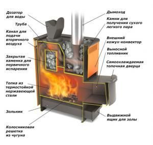 Характеристики на метални печки за сауна.