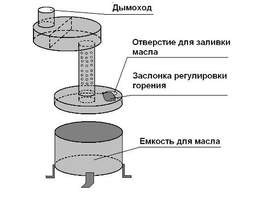 Пећи у току за гаражу