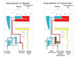 Werkingsprincipe van een gasboiler.