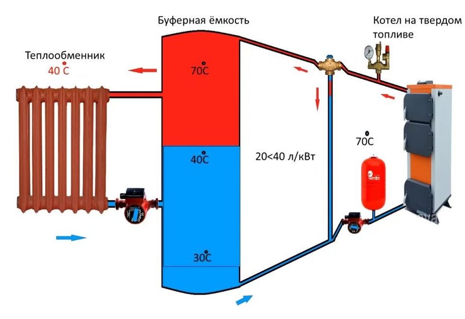 O princípio de funcionamento de um sistema de aquecimento equipado com tanque tampão.