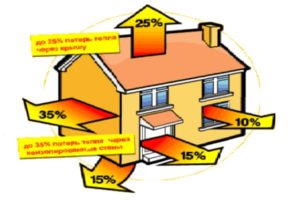 Riscaldamento domestico