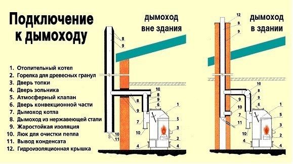 Esquema de montaje de la chimenea.