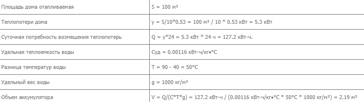 Calculation of the volume of the heat accumulator