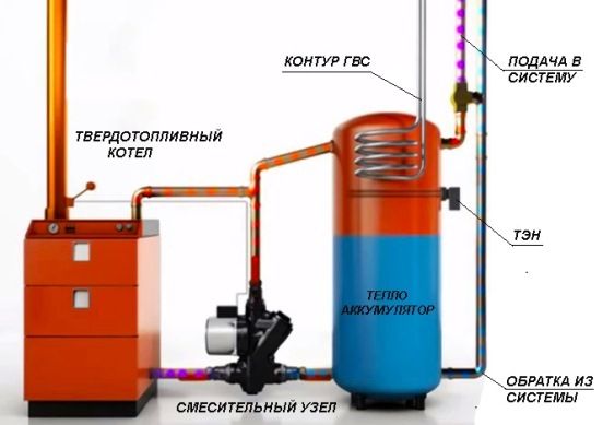 เครื่องสะสมความร้อน DIY