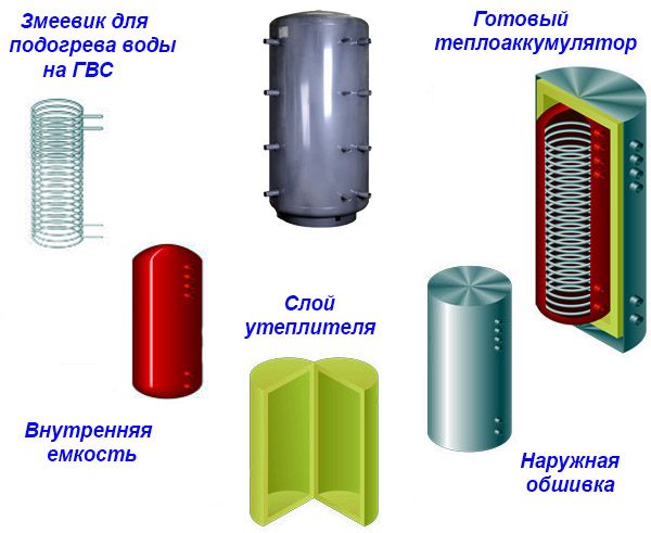 Elementi di accumulo del calore.