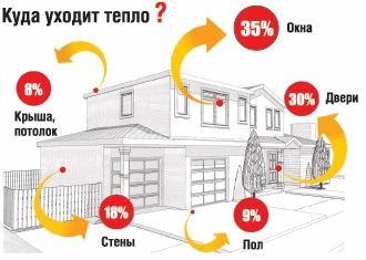 Απώλειες θερμότητας στο σπίτι.