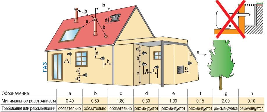 Chimney requirements.