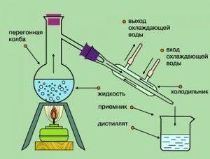 Structura și principiul de funcționare a distilatorului.