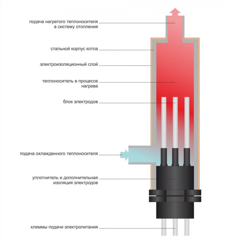 boiler cu electrozi