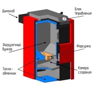 de quoi est composé une chaudière à pyrolyse ?