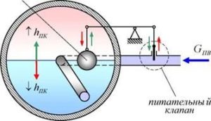 Boiler water level