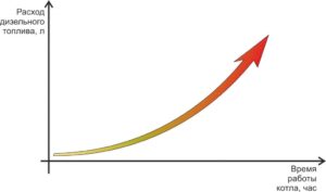 augmenta el consum de combustible d'una caldera de gasoil