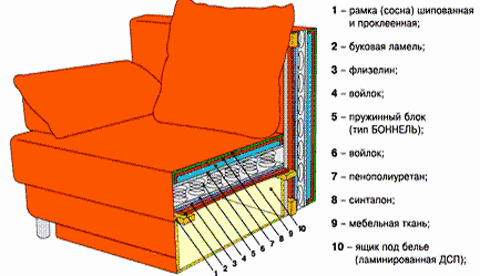 Interne structuur van de stoel.