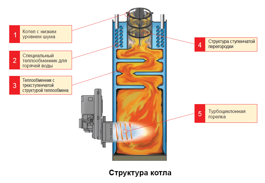 Diagramm des Dieselkessels