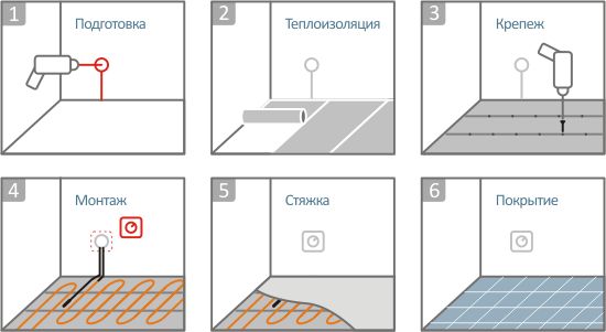 Fasi di installazione di pavimenti riscaldati sotto linoleum.