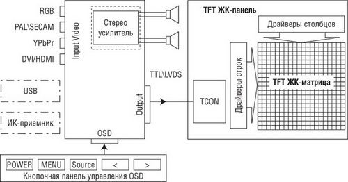 T-CON modul layout diagram