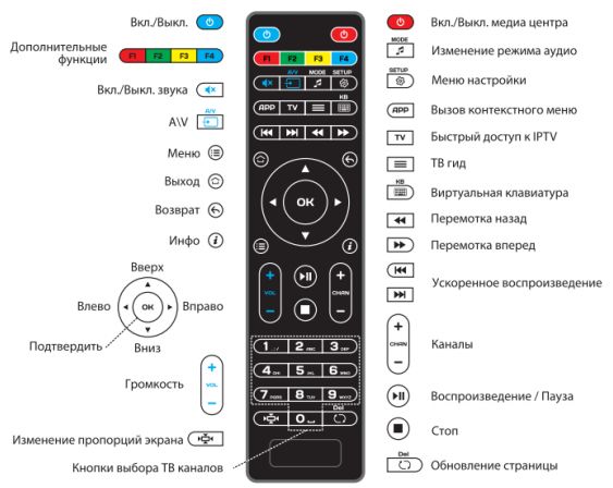 Semnificația tastelor de pe telecomandă.