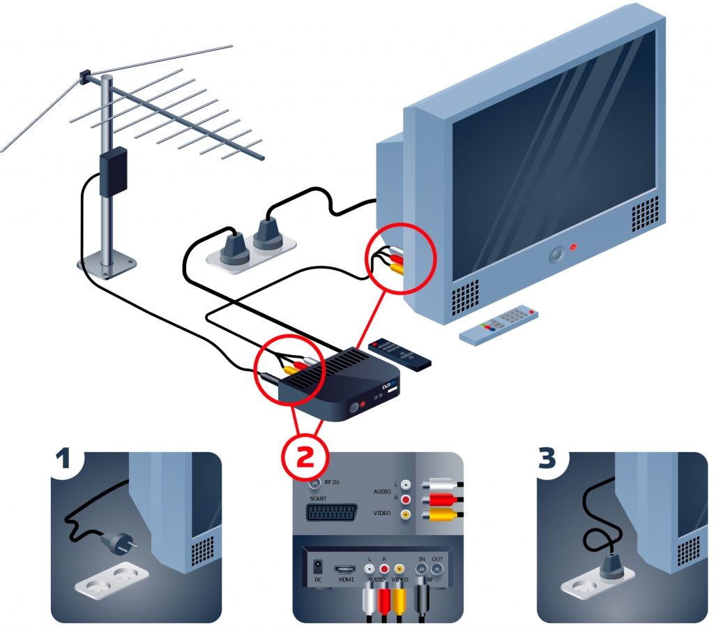 Hur man ansluter en digital set-top box till en analog TV.