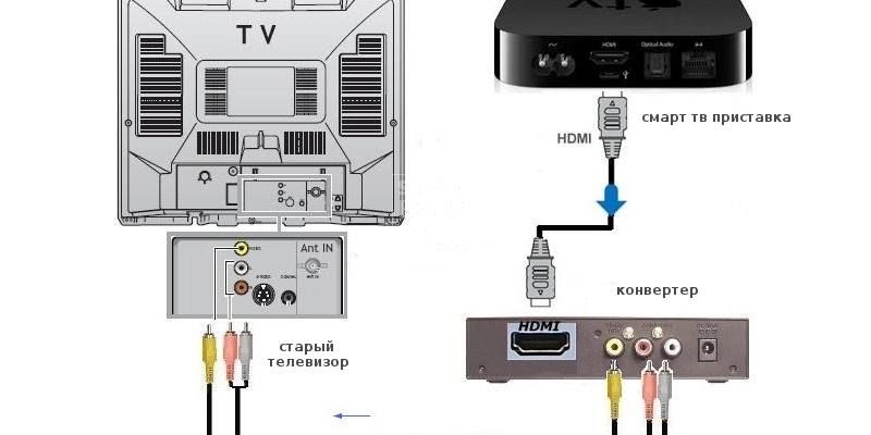 Cum să conectați un set-top box digital la un televizor vechi.