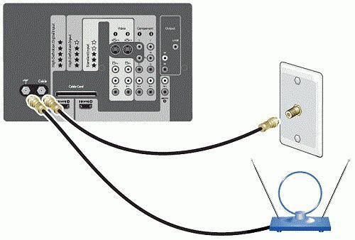 Sådan tilsluttes en indendørs antenne.