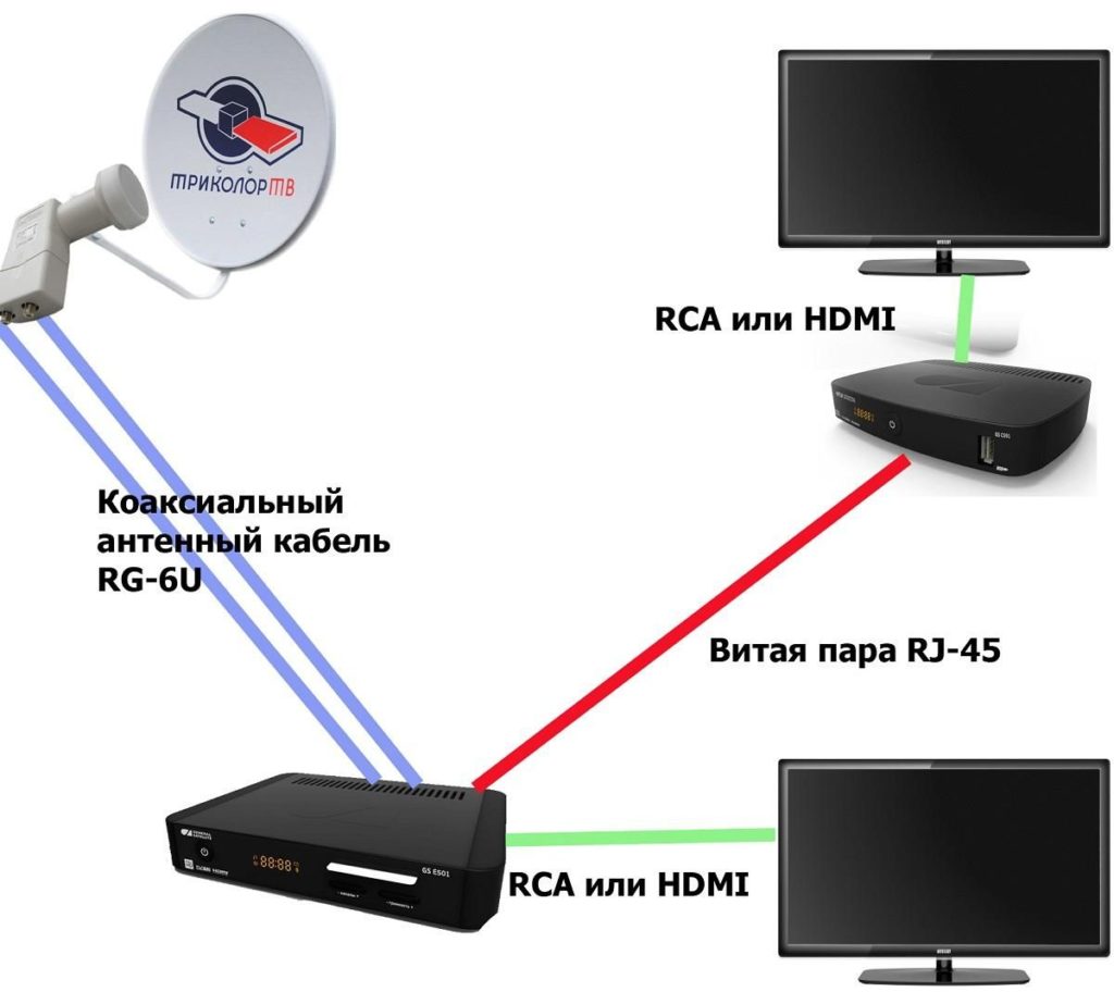 Hvordan koble en parabolantenne til TV-en på riktig måte