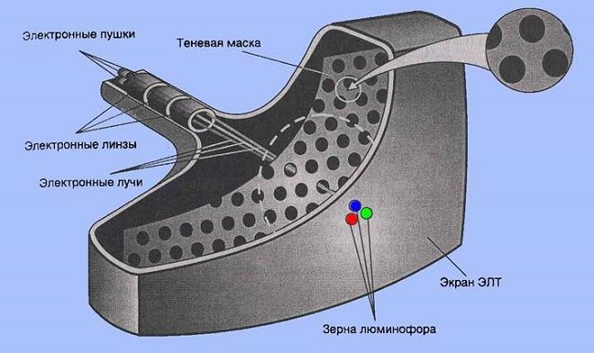 Кинескоп вътре.