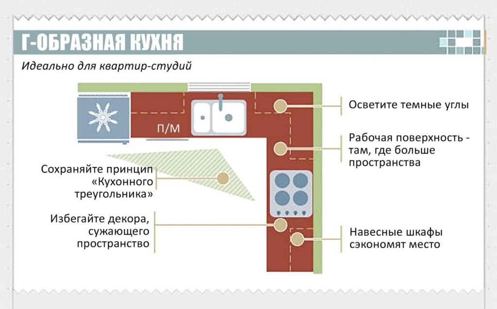 Пример за местоположението на кухненски модул. Г-образна форма.