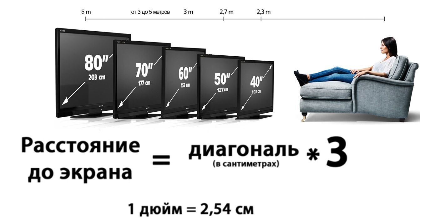 Optimalna udaljenost od sofe do TV-a.