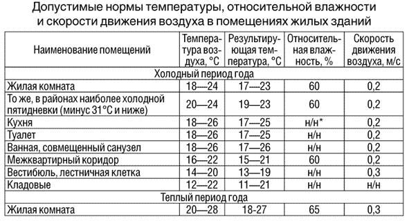 Estándares de temperatura y otros indicadores para locales residenciales.