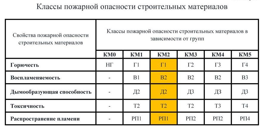 Класове на опасност от пожар.